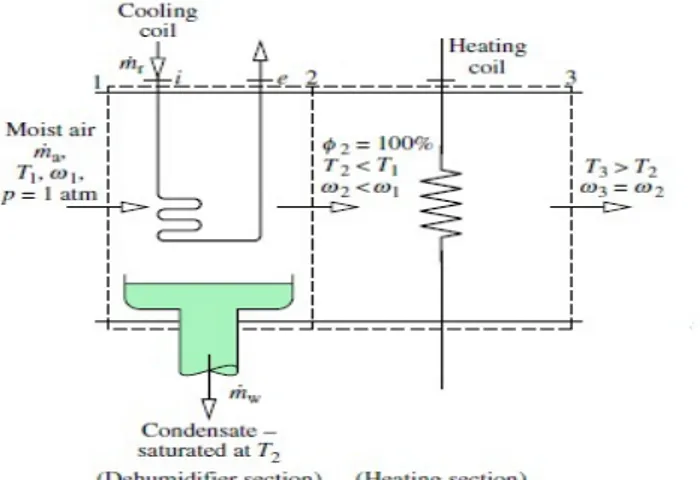 Gambar 2.9. kinerja dehumidifier dalam diagram psikometrik  