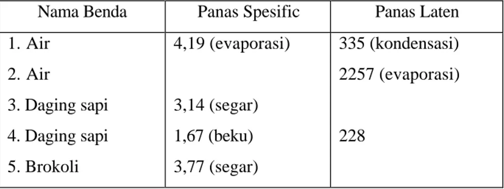 Tabel 1 Panas Spesific dan Panas Laten 