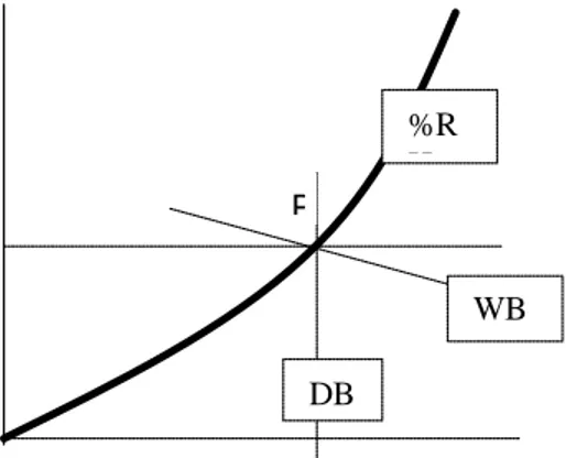 Gambar 2.1 memperlihatkan suatu kondisi udara (titik P) yang  parameternya diplotkan pada chart psikrometirk yang disederhanakan untuk  mempermudah