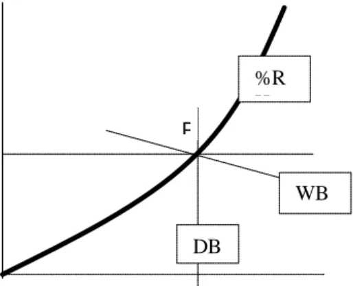 Gambar 2.1 memperlihatkan suatu kondisi udara (titik P) yang  parameternya diplotkan pada chart psikrometirk yang disederhanakan untuk  mempermudah