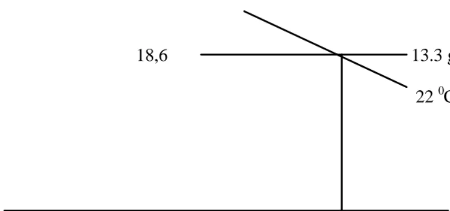 Gambar 2.2 Sketsa Plotting pada Chart Psikrometrik 