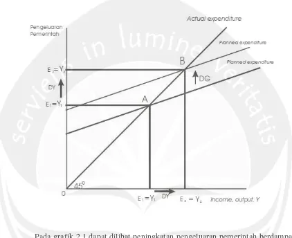 Grafik 2.1 Pengeluaran Pemerintahan Pada Keynesian Cross 