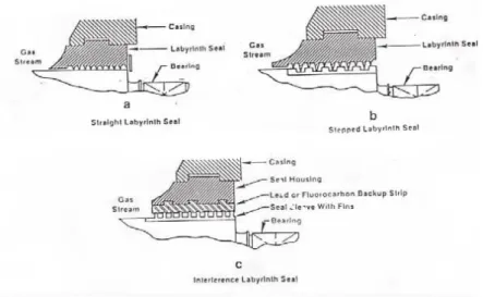 Gambar 1.30 Labirin Seal 