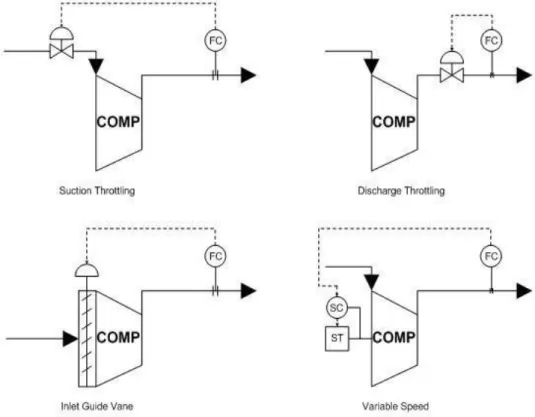 Gambar 1.63 Skema macam-macam Performance control  a)  Suction throttling.   