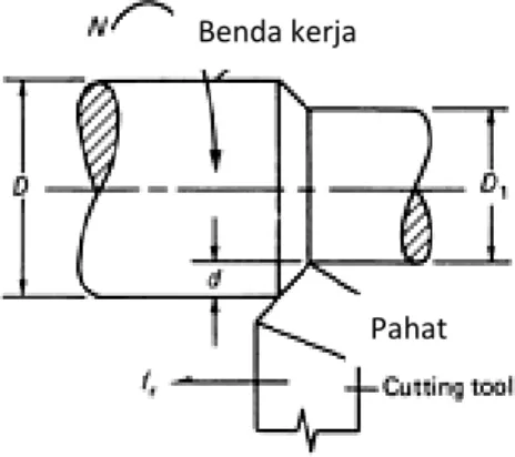 Gambar 2.1 Proses bubut (ASM Handbook, Vol.16, 1995) 