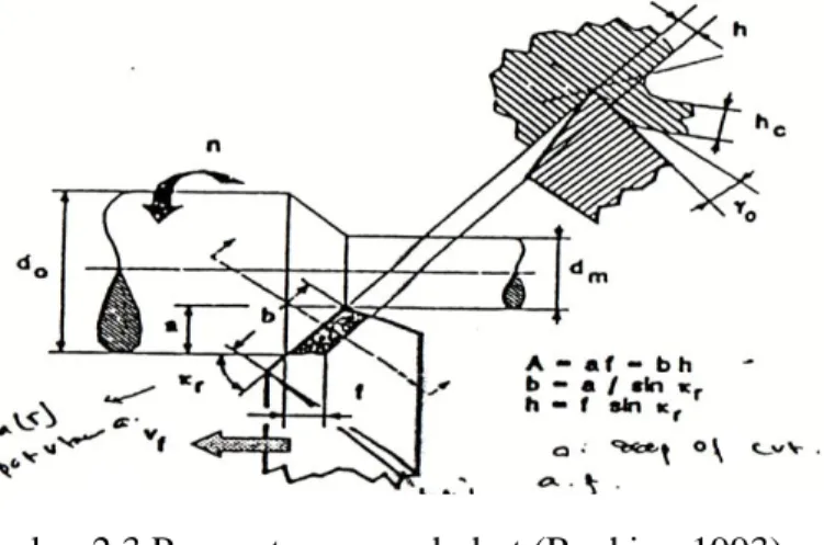 Gambar 2.3 Parameter proses bubut (Rochim, 1993) 