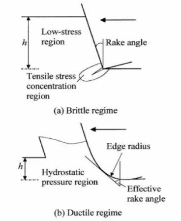 Gambar 2.4 Ilustrasi kondisi tegangan yang terjadi pada (a) brittle regime dan (b)  ductile regime (Yan, 2002) 