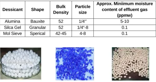 Tabel 3.8 Properties Solid Dessicant  Dessicant  Shape  Bulk 