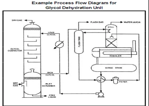 Gambar 3.5  Process flow diagram TEG dehydration unit 