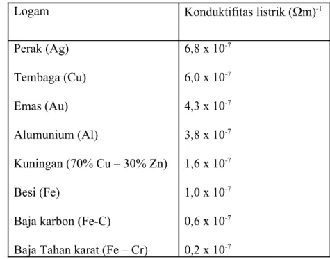 Tabel 2.1. Konduktifitas berbagai logam dan panduannya pada  suhu 