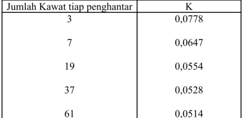 Tabel 2.2  Harga konstanta untuk untaian penghantar yang berbeda Jumlah Kawat tiap penghantar K