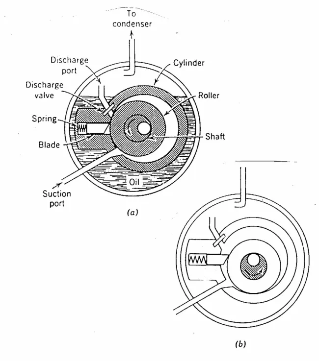 Gambar 1.2  Aksi Mekanik Rotary Compressor  1.4  Kompresor Torak 