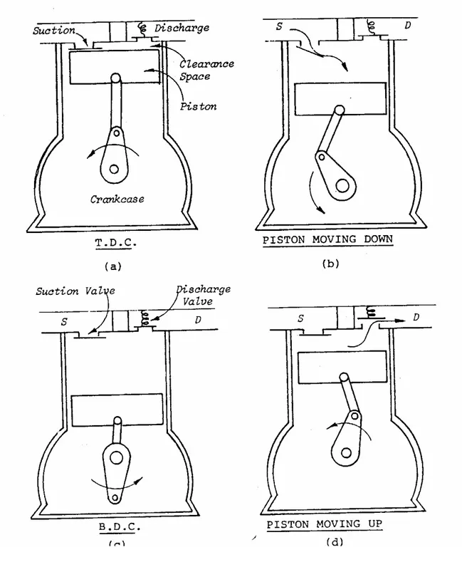 Gambar 1.4 memperlihatkan hubungan antara posisi piston(torak) dengan operasi  katub-katub kompresor ( katub hisap dan katub tekan )