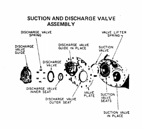 Gambar 1.5 memperlihatkan katub kompresor dari jenis  ring plate valve. 