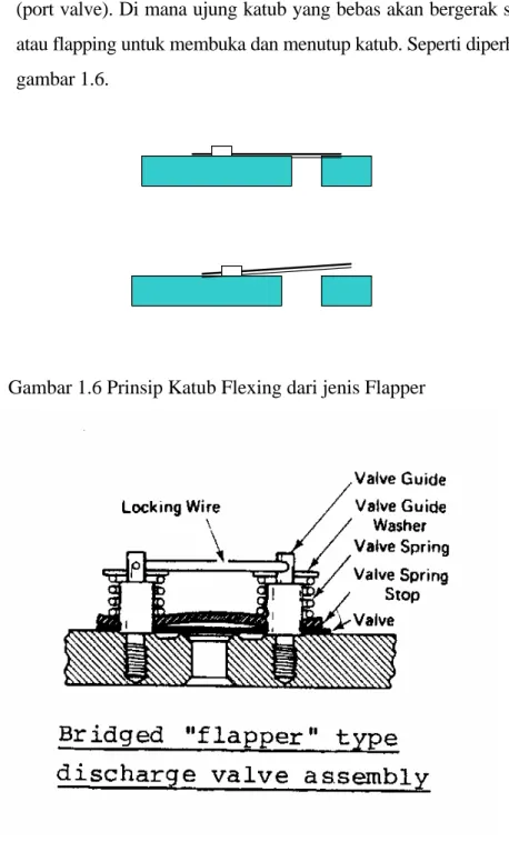 Gambar 1.6 Prinsip Katub Flexing dari jenis Flapper