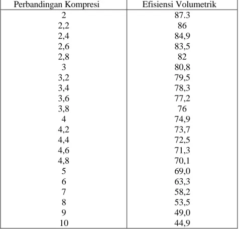 Tabel 1.1 Efisiensi Volumetrik 