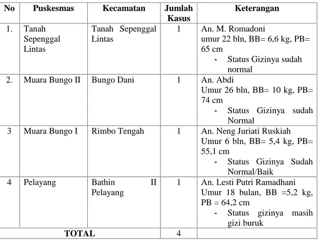 Tabel  1.Kasus Gizi Buruk Di Kabupaten Bungo Tahun 2015 No Puskesmas Kecamatan Jumlah