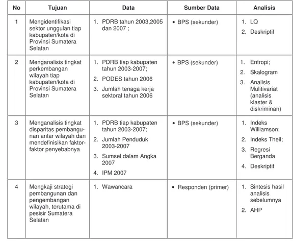 Tabel 1. Jenis, Sumber, Cara Pengumpulan dan Analisis Data. 