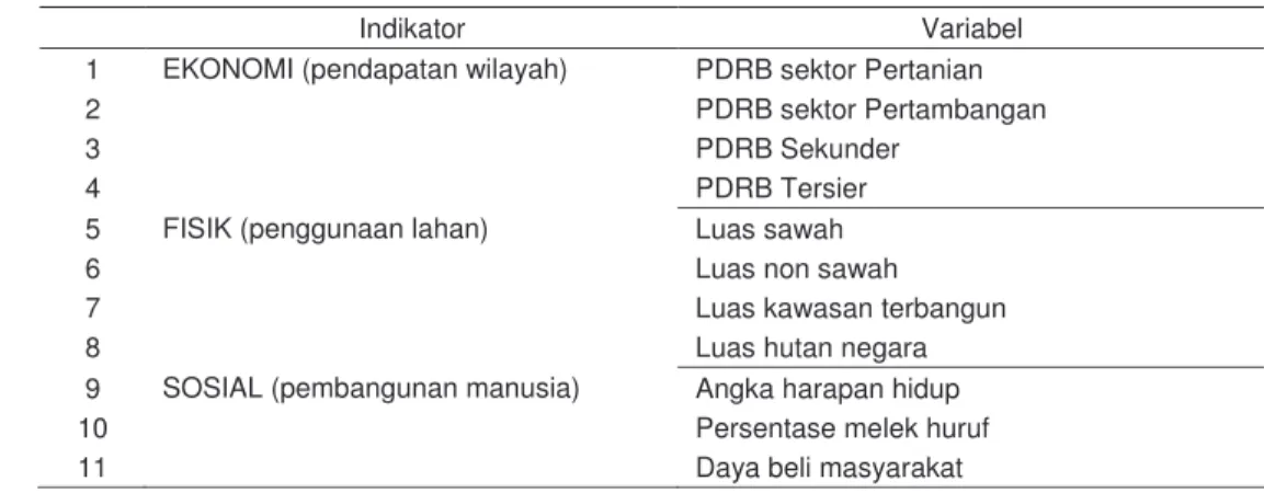 Tabel 3. Variabel yang Digunakan Sebagai Faktor Penduga Penyebab Disparitas  di Provinsi Sumatera Selatan