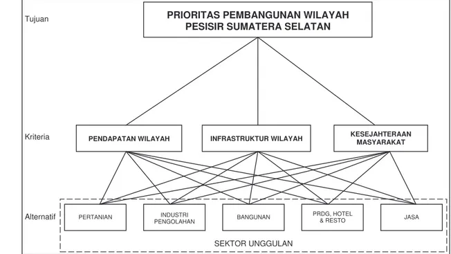 Gambar 3. Diagram Hirarki Pemilihan Prioritas Pembangunan di Wilayah Pesisir,  Provinsi Sumatera Selatan