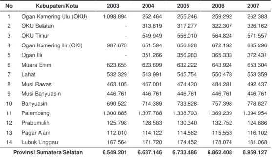 Tabel 5.  Perkembangan Jumlah Penduduk Kabupaten/kota di Provinsi   Sumatera Selatan tahun 2003-2007