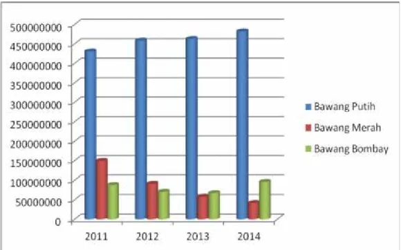 Gambar 2. Trend Volume Umbi Lapis Impor  Tahun 2011 – 2014 Berdasarkan  Tabel 5 dan  Gambar  1 di  atas  terlihat  bahwa implementasi  Permentan  No