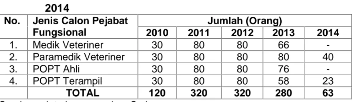 Tabel 8. Jumlah Peserta Pelatihan Dasar Karantina Tahun 2010 – 2014