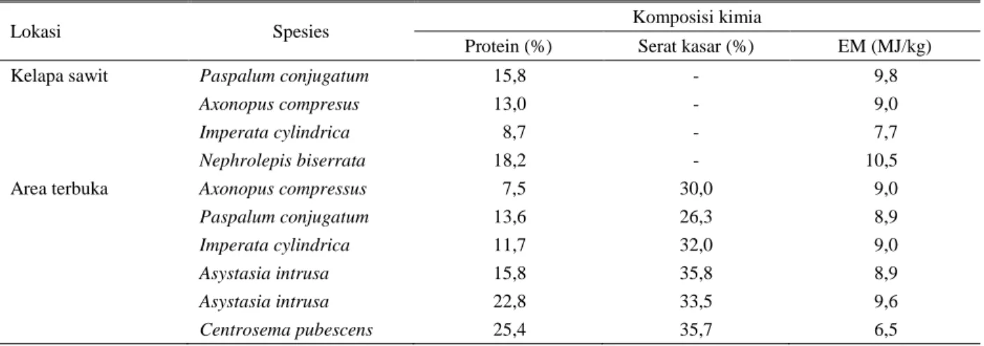 Tabel 2. Nilai nutrisi vegetasi alam di bawah perkebunan kelapa sawit di Malaysia 
