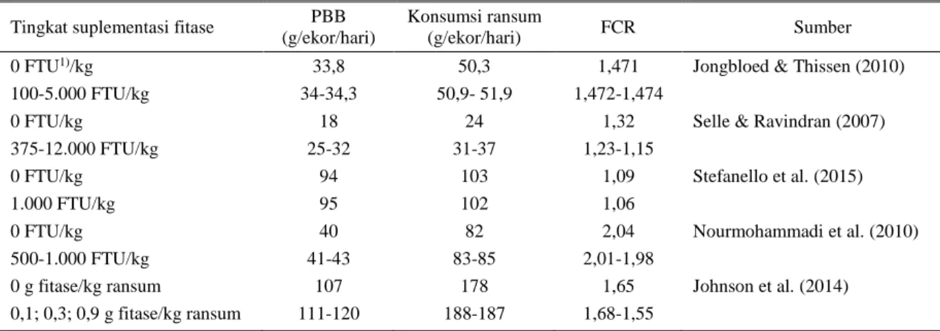 Tabel  1  menunjukkan  bahwa  secara  umum  bertambahnya  tingkat  suplementasi  fitase  dalam  ransum  dapat  meningkatkan  pertambahan  bobot  hidup  dan  efisiensi  penggunaan  pakan