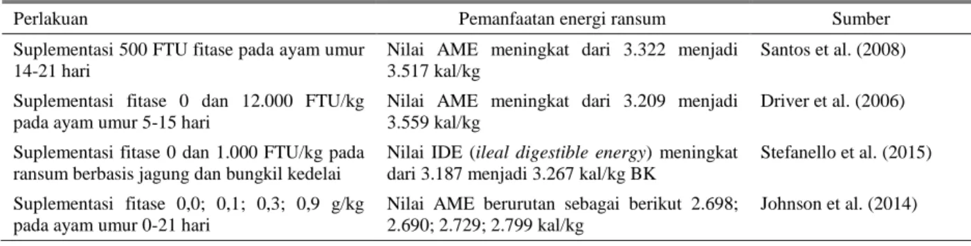 Tabel 2. Pemanfaatan energi ransum dengan suplementasi fitase pada ayam pedaging 