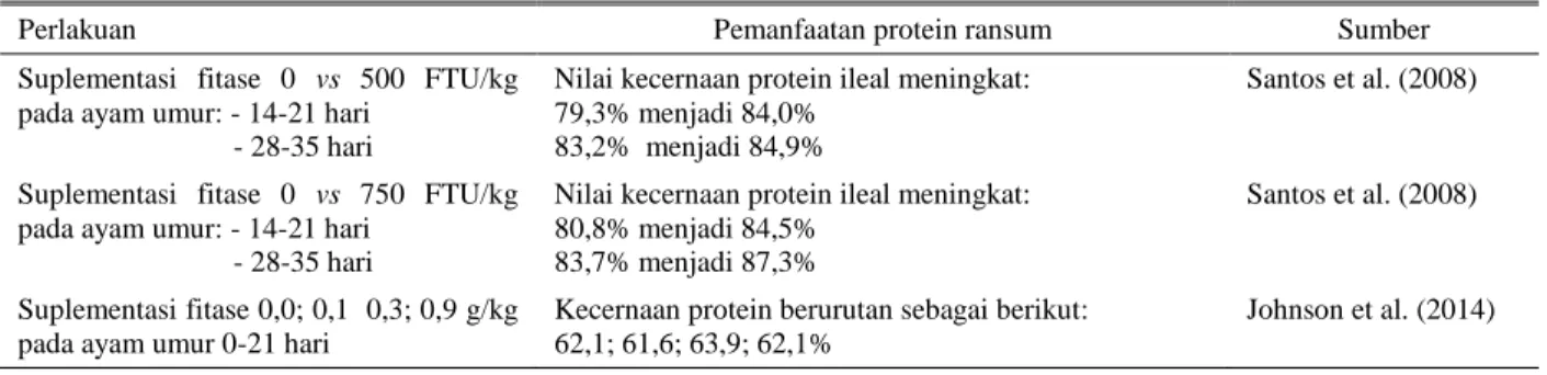 Tabel 3. Pemanfaatan protein ransum dengan suplementasi fitase pada ayam pedaging 