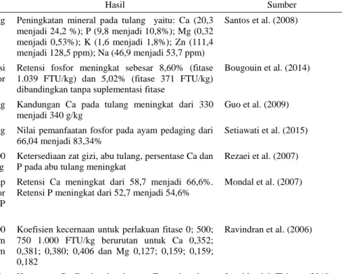 Tabel 4. Mineralisasi tulang dan retensi mineral dengan suplementasi fitase dalam ransum pada ayam pedaging 
