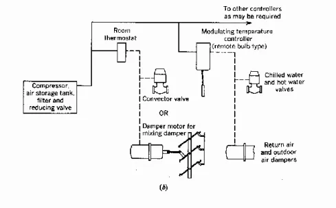 Gambar 3.7 Sistem Kontrol Pnumatik 
