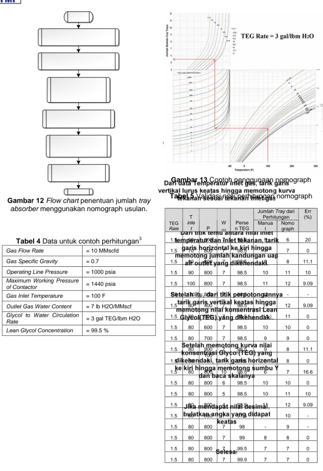 Gambar 12 Flow chart penentuan jumlah tray  absorber menggunakan nomograph usulan. 