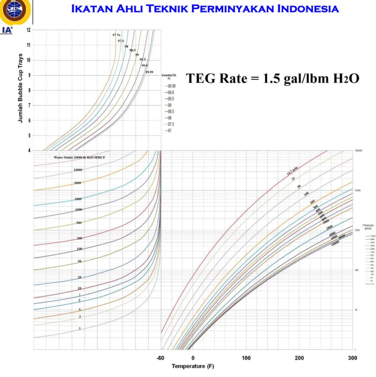 Gambar 19 Nomograph untuk menentukan Jumlah Bubble Cup Trays untuk TEG rate = 1.5 gal/lbm H 2 O
