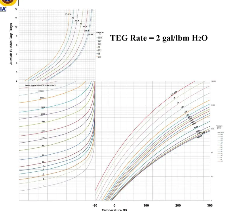 Gambar 20 Nomograph untuk menentukan Jumlah Bubble Cup Trays untuk TEG rate = 2 gal/lbm H 2 O
