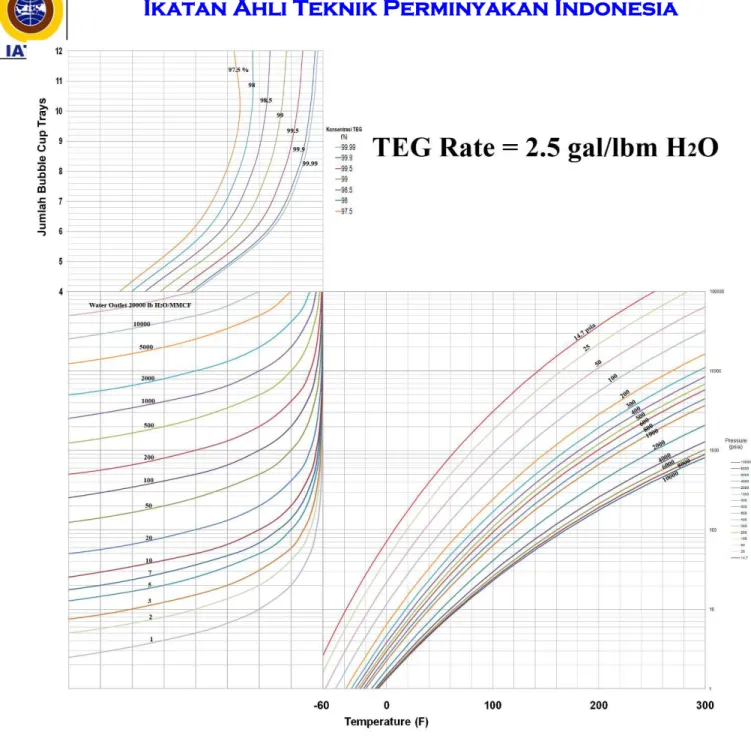 Gambar 21 Nomograph untuk menentukan Jumlah Bubble Cup Trays untuk TEG rate = 2.5 gal/lbm H 2 O