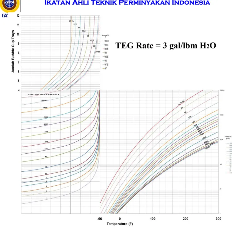 Gambar 22 Nomograph untuk menentukan Jumlah Bubble Cup Trays untuk TEG rate = 3 gal/lbm H 2 O