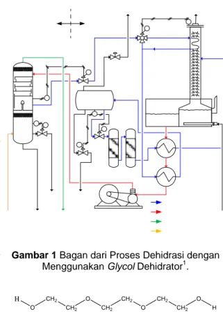 Gambar 1 Bagan dari Proses Dehidrasi dengan  Menggunakan Glycol Dehidrator 1 . 