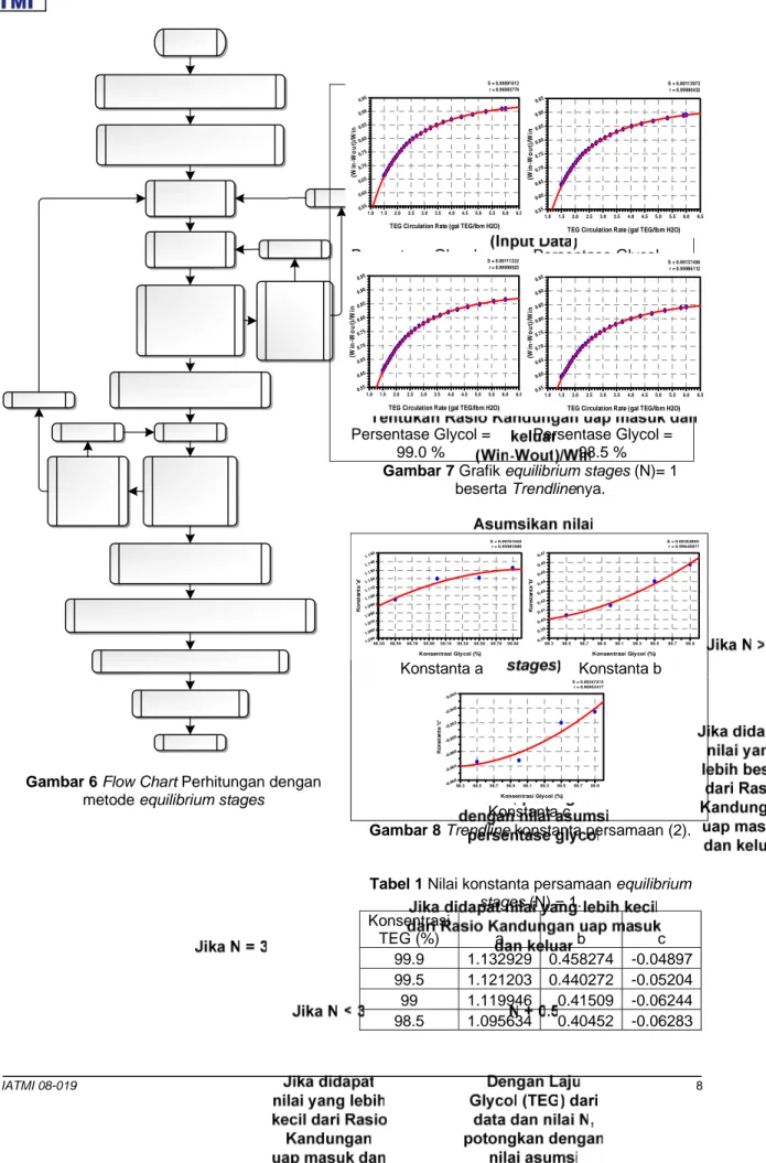 Gambar 6 Flow Chart Perhitungan dengan  metode equilibrium stages 