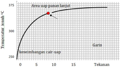 Gambar  12. Keseimbangan tekanan dan temperatur  (sumber gambar. Suyanto, (1983)Pesawat Kapal,Pradnya Pramita)  Garis  padat-cair  memanjang  sejajar  garis  tekanan  karena  secara  fisik,  pada  perubahan  dari  padat  ke  cair  atau  titik  leleh,  teka