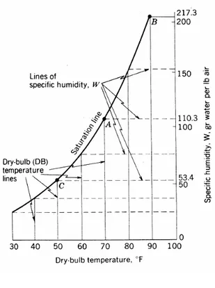 Gambar 4.3  Tipikal  Pemetaan garis skala  kelembaban relatif  atau relative humidity  (RH)