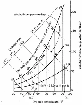Gambar 4.4  Tipikal  Pemetaan garis skala  volume spesifik yang  segaris dengan suhu  bola basah (wet bulb),  suhu titik embun (dew  point temperature)  dan entalpi