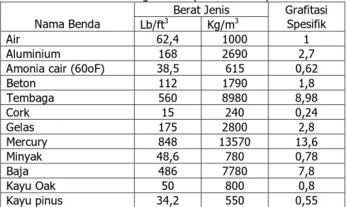 Tabel 1.1   Berat Jenis dan grafitasi Spesifik beberapa banda  Berat Jenis  Nama Benda  Lb/ft 3  Kg/m 3 Grafitasi Spesifik  Air 62,4  1000  1  Aluminium 168  2690  2,7 