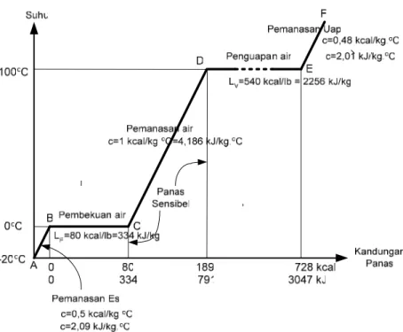 diagram T-H seperti Gambar 2.15 Tetapi satuan yang digunakan  berbeda yakni menggunakan sistem metrik dan sistem  internasional