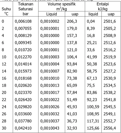 Tabel 3.3  Sifat Air, saturasi liquid dan saturasi uap  Volume spesifik  m 3 /kg  Entalpi kJ/kg Suhu  o C  Tekanan Saturasi 
