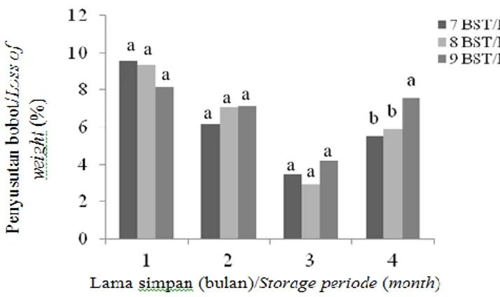 Gambar 2.  Persentase  rimpang  benih  JPB  bertunas  pada  berbagai umur panen selama penyimpanan  Figure 2