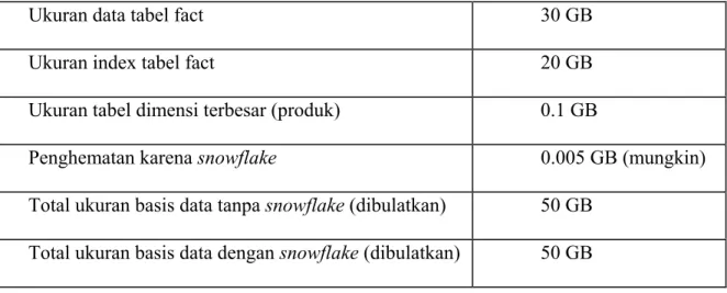 Tabel 2.2.Perhitungan Manfaat Snowflake 