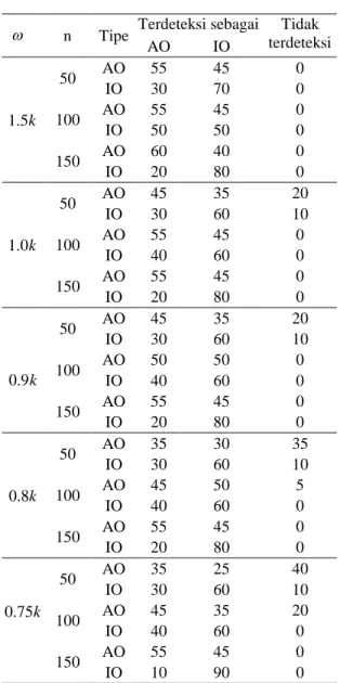 Tabel 3. Persentase pendeteksian 2 pencilan AO dan 1 pencilan IO pada berbagai kombinasi n dan 