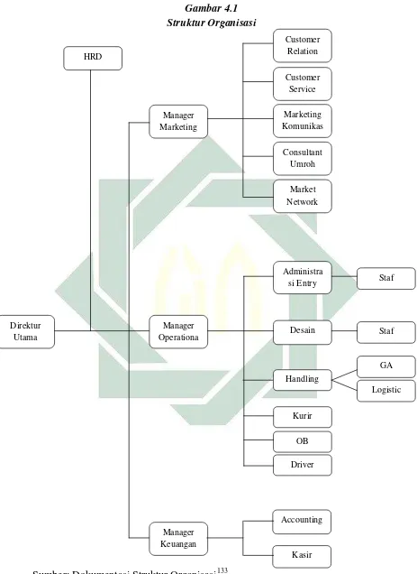   Gambar 4.1  Struktur Organisasi